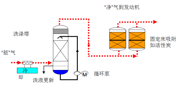 氣體預(yù)處理系統(tǒng)-脫硅氧烷 氣體預(yù)處理系統(tǒng)-脫硅氧烷