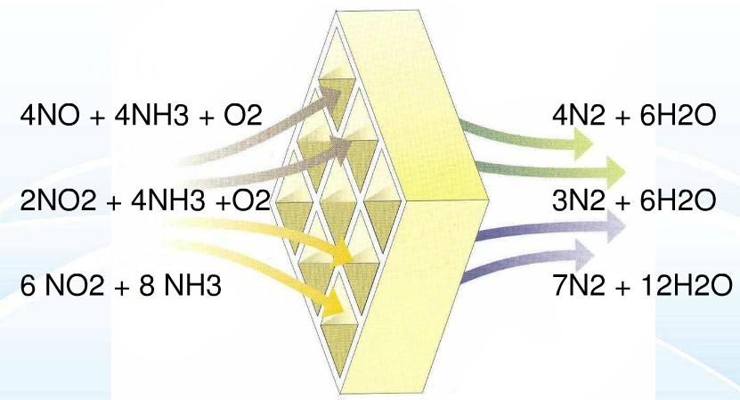SCR脫硝反應(yīng)原理圖 SCR脫硝反應(yīng)原理圖