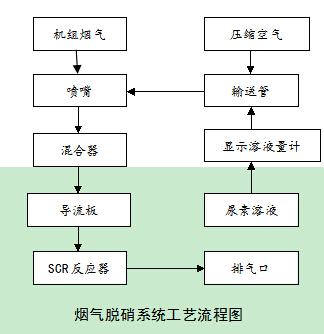 SCR脫硝流程圖 SCR脫硝流程圖