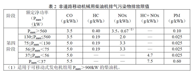 非道路第四階段排放標準已經實施，柴油機尾氣排放提個醒